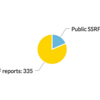 「SSRF in the Wild - A totally unscientific analysis of those SSRFs found in the wild- 」から学ぶ