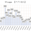 【副業】アプリ収入報告 2022年2~3月の月収　※個人開発者の実態