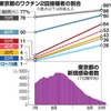 新型コロナワクチン　接種状況と新規感染者数
