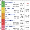 【アンタレスステークス】回顧