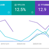 Google Search Consoleの検索パフォーマンスの確認(その2)