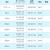 【速報】大阪マラソン2023結果