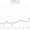 2014/5　商品価格指数（実質）　737.50　△