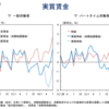 実質賃金低下をめぐる誤解ー消費税増税が実質賃金を低下させ生活を悪化させてる主因だー