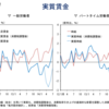 実質賃金低下をめぐる誤解ー消費税増税が実質賃金を低下させ生活を悪化させてる主因だー