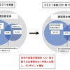 建設業の倒産予備軍2万6000社、就業者10万人減が苦境に追い打ち