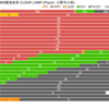 ［BMS］発狂難易度表のランプ＆スコア 現状