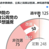 参院選序盤情勢、自公での過半数微妙
