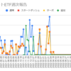  2022年11月7日週のトライオートETFの利益は0円でした