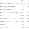 主な所有ファンドの直近１年のリターン　2019.12.22