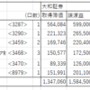 【新NISA準備】大和証券のJREITを楽天証券へ、併せて日本BS放送<9414>を売却