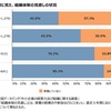 組織体制の見直し