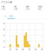 ブログを始めて1ヶ月で100PV達成出来たので、原点回帰も含めたひとり反省会