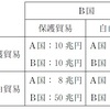 経済学・経済政策【平成22年度　第11問】