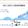 拡散希望 年金を気にされている皆さまにお伝えください！グラフのように安倍政権になってからの年金収益は58兆円超です。暗黒の民主党政権時代に戻れば5分の1以下になってもおかしくありません。グラフを見せて年金生活者にも優しい安倍政権を支持するようにお話しください♪