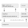 SendGridのキャンペーンメールを使うときにhttpsを必須にしているとhtmlメールのリンクがエラーになるときの対処法