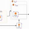 CloudFormationをいじる VPC EC2基礎編