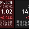 240112米株微増、日経続伸