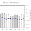 7月住宅着工戸数、13カ月連続の減少　全分野で減少