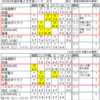 同率の強さ決めは難しい２