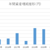 世界一早い2022年投資振り返り。