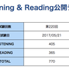 第220回TOEIC結果