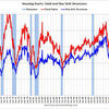 2012/11　米・住宅着工件数　年率 86.1万戸 ▼