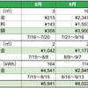 電気ガス水道料金（2022年10月請求分）