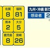 熊本 新型コロナ 新たに2人感染確認 県内延べ3532人に