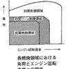 平成20年11月実施検定1級小型問題9：筒内噴射式ガソリン・エンジンの燃料噴射制御