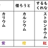 【化学基礎】成分元素の検出（炎色反応と沈殿反応）