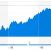 (米国市場) WHOの新型肺炎、非常事態宣言は見送り、株価は徐々に上昇し前日比同等で終える。インテルと共に半導体が上昇