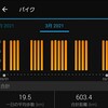 3月の自転車通勤　603.4km。