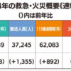2024年 相模原市消防局 救急出場 過去最多(2025/2/10)