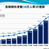 長期病休者の数は年々増加傾向にあり職場に約●％存在する。