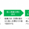 目標設定から見る組織運営の大きな課題