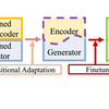 【論文紹介】Transitional Adaptation of Pretrained Models for Visual Storytelling