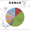 ボーナスを使って米国株に参入。とりあえずAT＆Tを50株買い付けた。お買い得優待日本株と高配当米国株で不労所得の地盤を築き上げる。