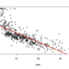 Rによる統計的学習入門　〜重回帰分析〜