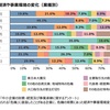 事業環境の変化への対応