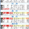 大谷選手が止まらない