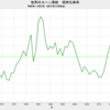 2021/11　世界のコーン需給　在庫率　25.5%　△