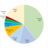 Foreign Population by Nationality in Kagawa Prefecture as of 2015