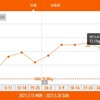 今週の体重推移 5月24日～30日