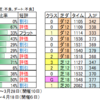 ３月14日（日）中山・阪神・中京競馬場の馬場見解