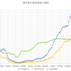 9月第1週の東京都の感染者数の動向～コロナウィルスのデータサイエンス（１３７）