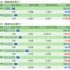 保有銘柄について(2022年7月28日)