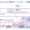 Nutanix CE に Nutanix Files を展開する。（シングル ノード構築 REST API 編）