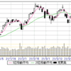 4/6(火)　高寄り▲500円の大陰線、前日比▲400、3万円割れる。新規売り。