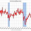 2012/11　米・建築請求指数　52.8　△